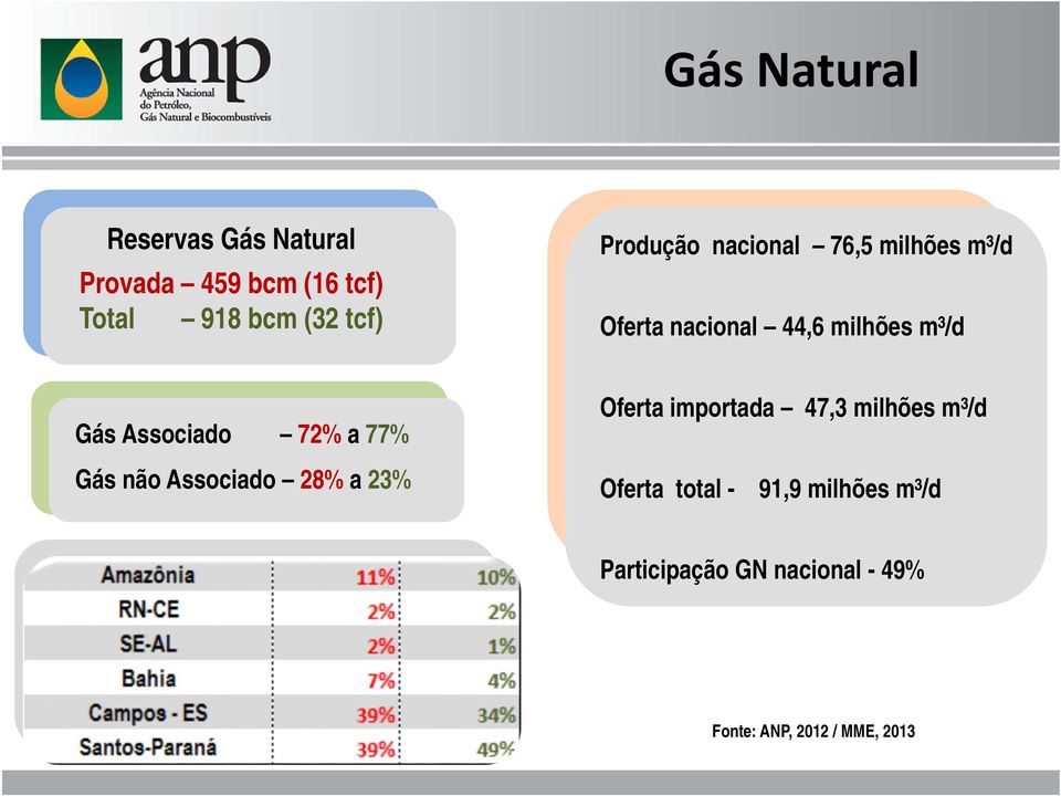 Associado 72% a 77% Gás não Associado 28% a 23% Oferta importada 47,3 milhões m³/d