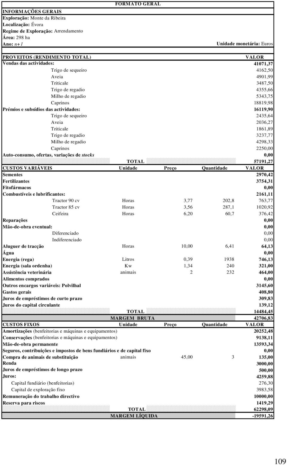 16119,90 Trigo de sequeiro 2435,64 Aveia 2036,27 Triticale 1861,89 Trigo de regadio 3237,77 Milho de regadio 4298,33 Caprinos 2250,00 Auto-consumo, ofertas, variações de stocks 0,00 TOTAL 57191,27