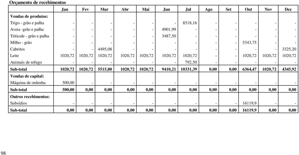1020,72 - - 1020,72 1020,72 1020,72 Animais de refugo - - - - - - 792,50 - - - - - Sub-total 1020,72 1020,72 5515,80 1020,72 1020,72 9410,21 10331,39 0,00 0,00 6364,47 1020,72 4345,92 Vendas de