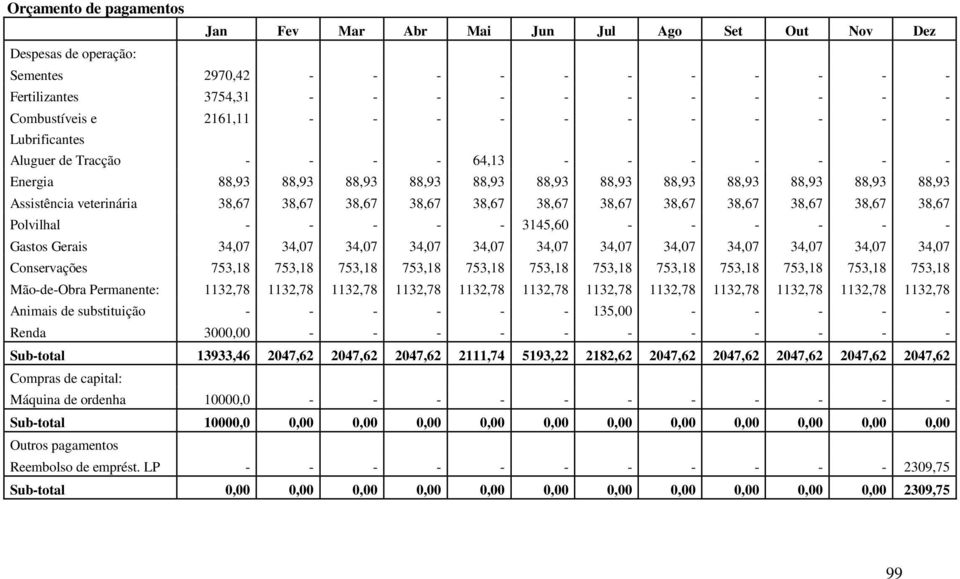 38,67 38,67 38,67 38,67 38,67 38,67 38,67 38,67 38,67 38,67 Polvilhal - - - - - 3145,60 - - - - - - Gastos Gerais 34,07 34,07 34,07 34,07 34,07 34,07 34,07 34,07 34,07 34,07 34,07 34,07 Conservações