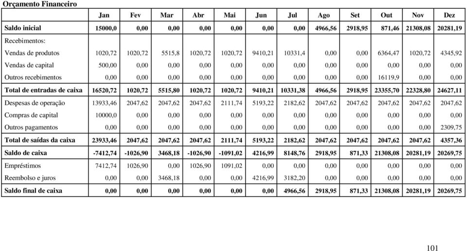 0,00 0,00 0,00 0,00 0,00 0,00 0,00 16119,9 0,00 0,00 Total de entradas de caixa 16520,72 1020,72 5515,80 1020,72 1020,72 9410,21 10331,38 4966,56 2918,95 23355,70 22328,80 24627,11 Despesas de