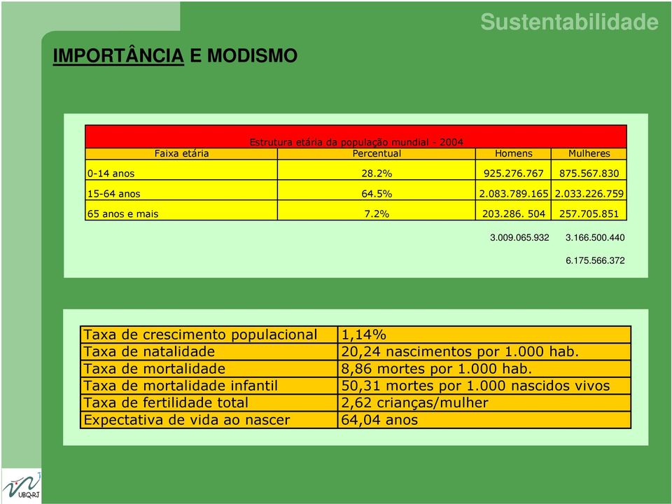 372 Taxa de crescimento populacional 1,14% Taxa de natalidade 20,24 nascimentos por 1.000 hab. Taxa de mortalidade 8,86 mortes por 1.000 hab. Taxa de mortalidade infantil 50,31 mortes por 1.