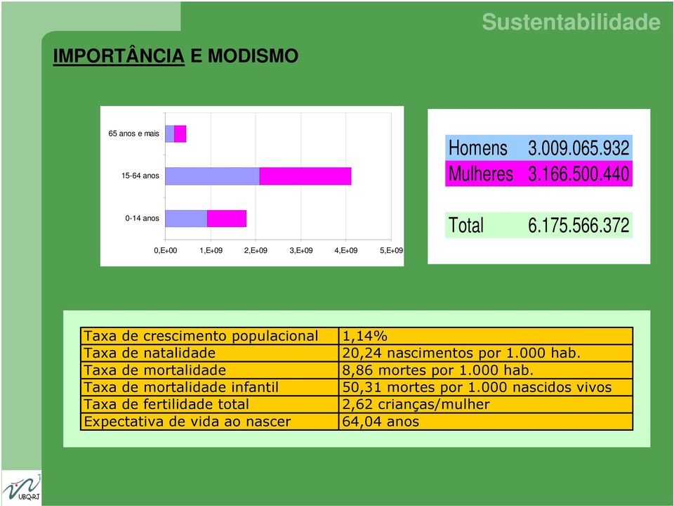 nascimentos por 1.000 hab. Taxa de mortalidade 8,86 mortes por 1.000 hab. Taxa de mortalidade infantil 50,31 mortes por 1.