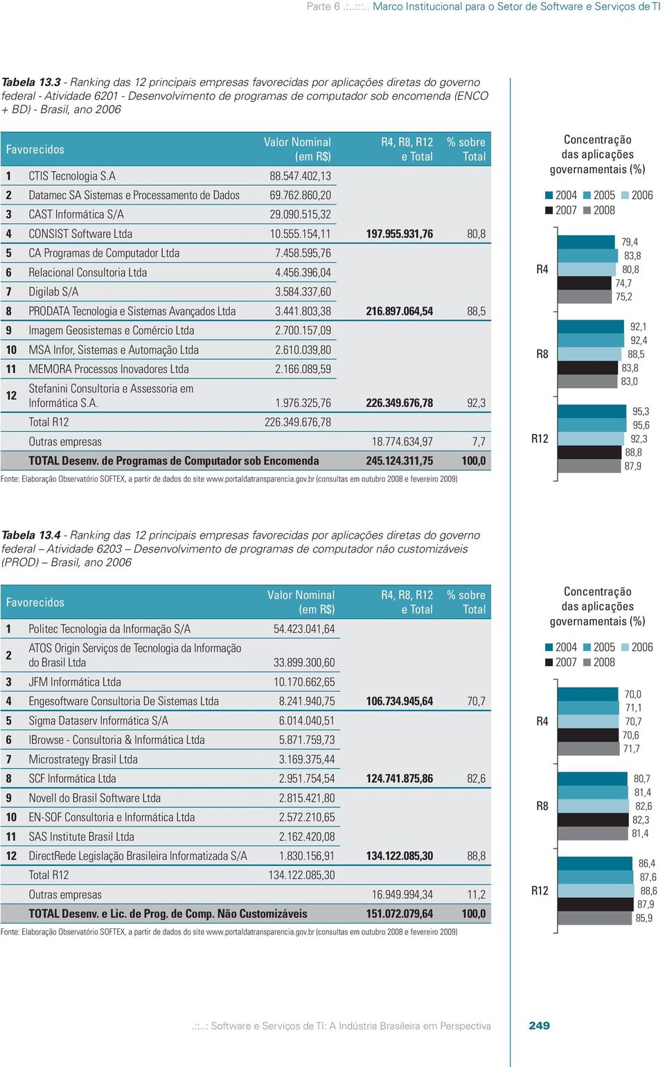 Valor Nominal (em R$) 1 CTIS Tecnologia S.A 88.547.402,13 2 Datamec SA Sistemas e Processamento de Dados 69.762.860,20 3 CAST Informática S/A 29.090.