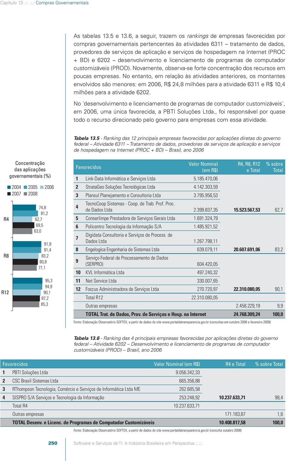 Internet (PROC + BD) e 6202 desenvolvimento e licenciamento de programas de computador customizáveis (PROD). Novamente, observa-se forte concentração dos recursos em poucas empresas.