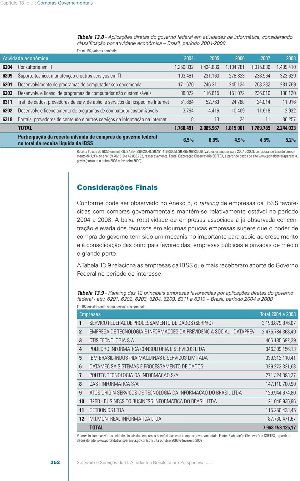 2004 2005 2006 2007 2008 6204 Consultoria em TI 1.259.832 1.434.686 1.104.781 1.015.836 1.439.410 6209 Suporte técnico, manutenção e outros serviços em TI 193.461 231.163 278.823 238.964 323.