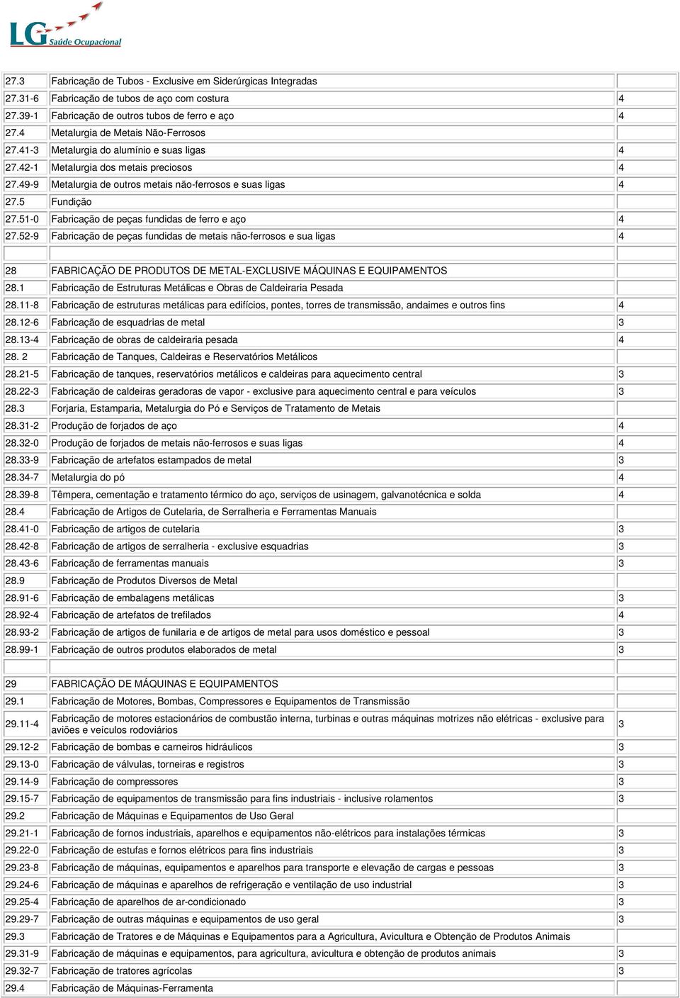 5 Fundição 27.51-0 Fabricação de peças fundidas de ferro e aço 4 27.