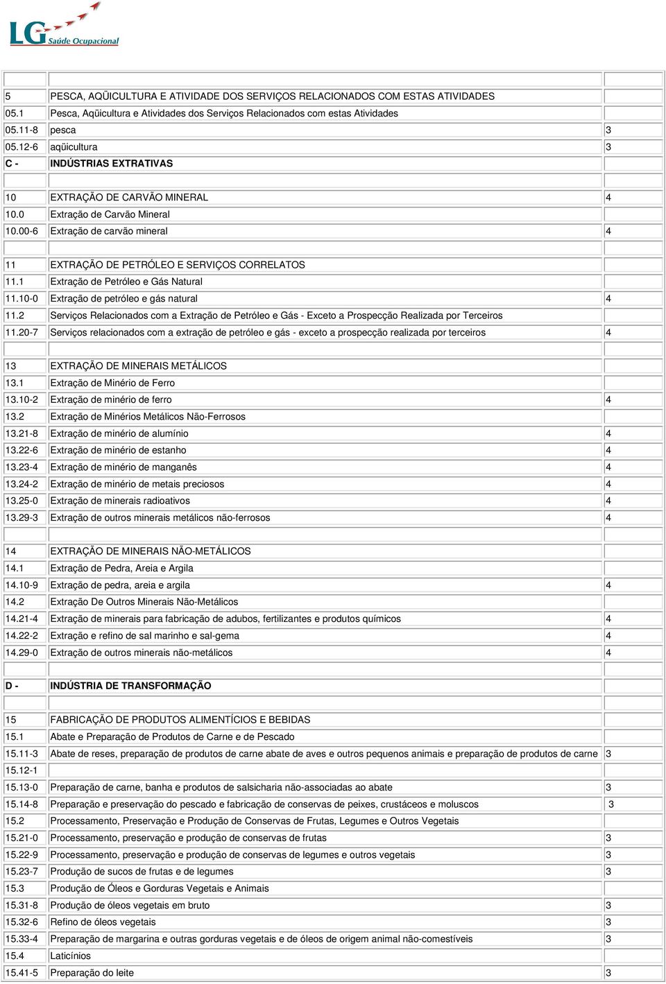 1 Extração de Petróleo e Gás Natural 11.10-0 Extração de petróleo e gás natural 4 11.2 Serviços Relacionados com a Extração de Petróleo e Gás - Exceto a Prospecção Realizada por Terceiros 11.