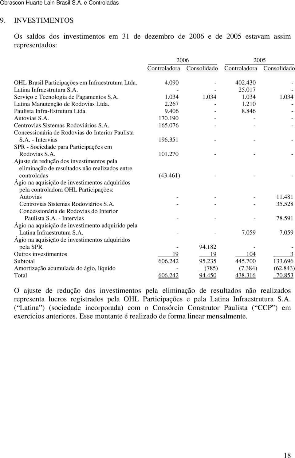 210 - Paulista Infra-Estrutura Ltda. 9.406-8.846 - Autovias S.A. 170.190 - - - Centrovias Sistemas Rodoviários S.A. 165.076 - - - Concessionária de Rodovias do Interior Paulista S.A. - Intervias 196.