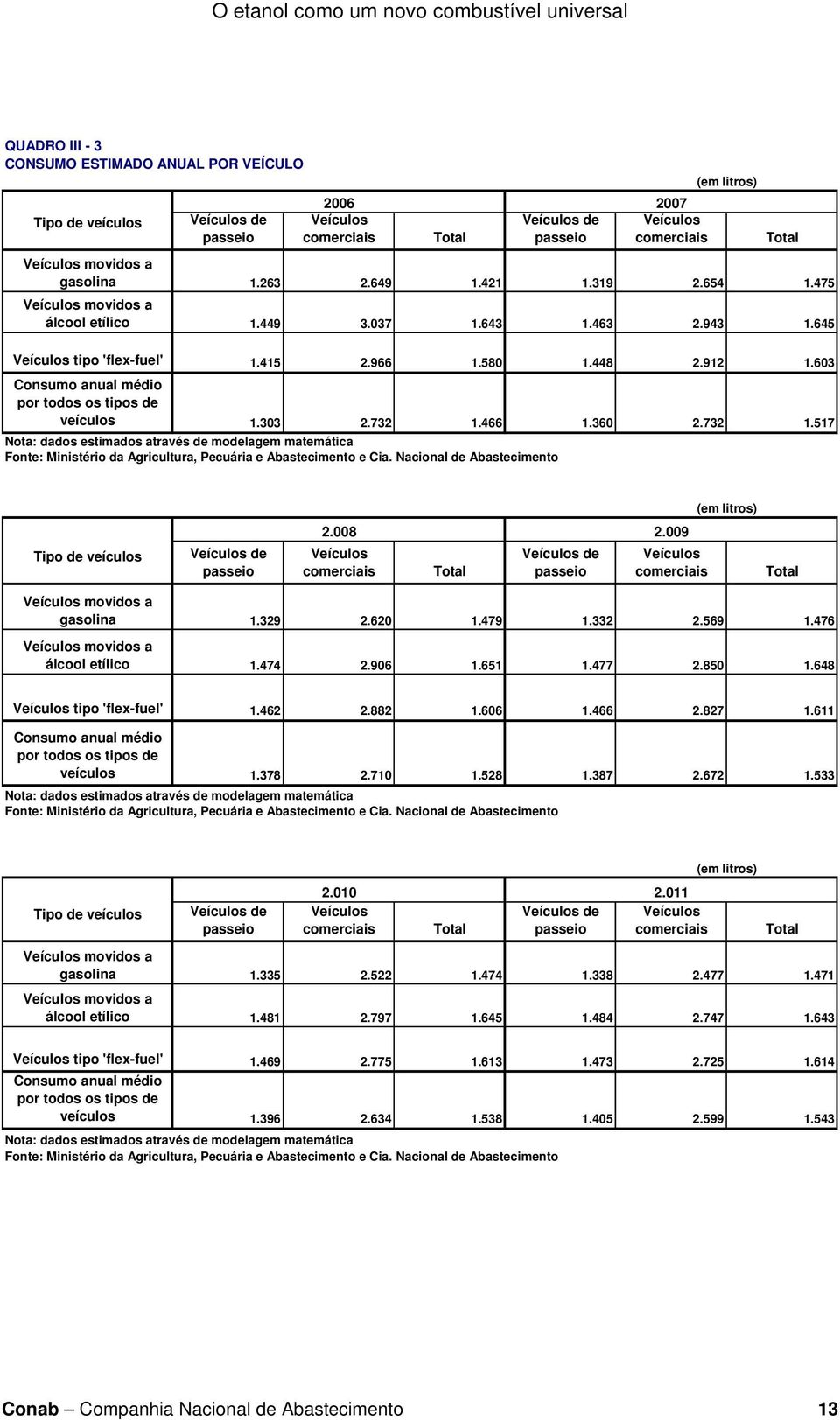 732 1.466 1.360 2.732 1.517 Nota: dados estimados através de modelagem matemática Fonte: Ministério da Agricultura, Pecuária e Abastecimento e Cia. Nacional de Abastecimento (em litros) 2.008 2.