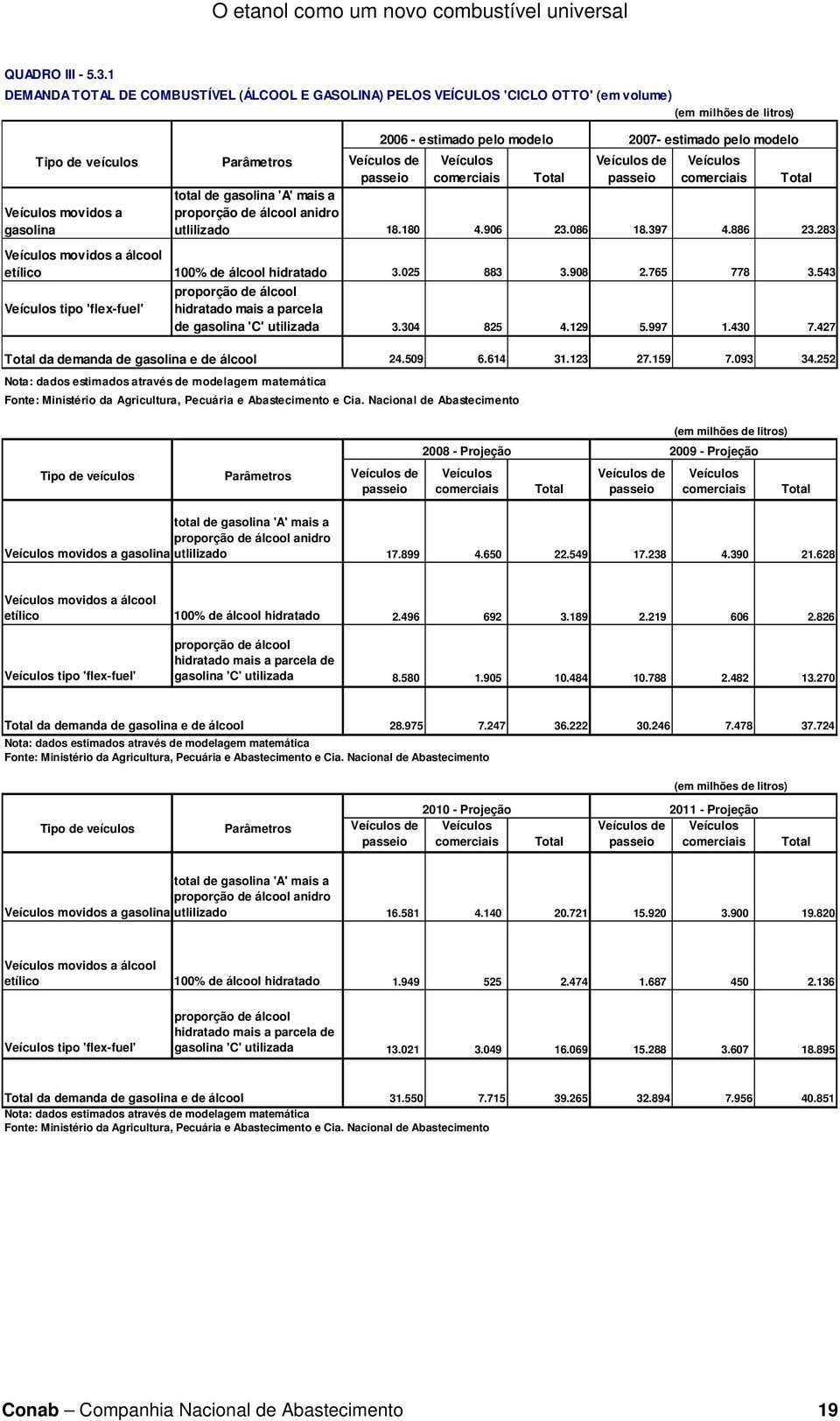 Veículos comerciais Total Total total de gasolina 'A' mais a proporção de álcool anidro utlilizado 18.180 4.906 23.086 18.397 4.886 23.283 álcool etílico 100% de álcool hidratado 3.025 883 3.908 2.