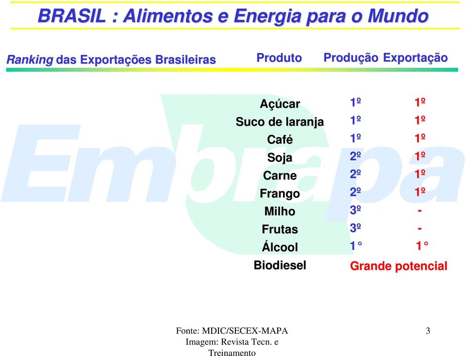 Milho Frutas Álcool Biodiesel 1º 1º 1º 2º 2º 2º 3º 3º 1 1º 1º 1º 1º 1º 1º - -