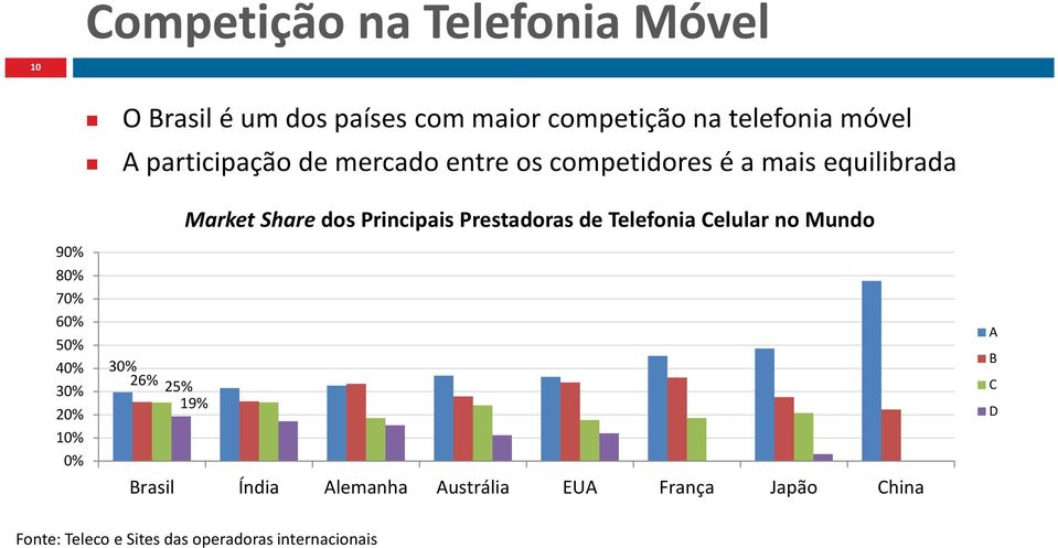 Prestadoras de Telefonia Celular no Mundo 90% 80% 70% 60% 50% 40% 30% 20% 10% 0% 30% 26% 25% 19%