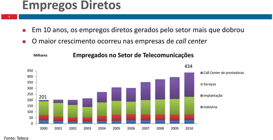 Telecomunicações Fonte: Teleco 450 400 350 300 250 200 150 100 50 0 201 434 2000 2001 2002