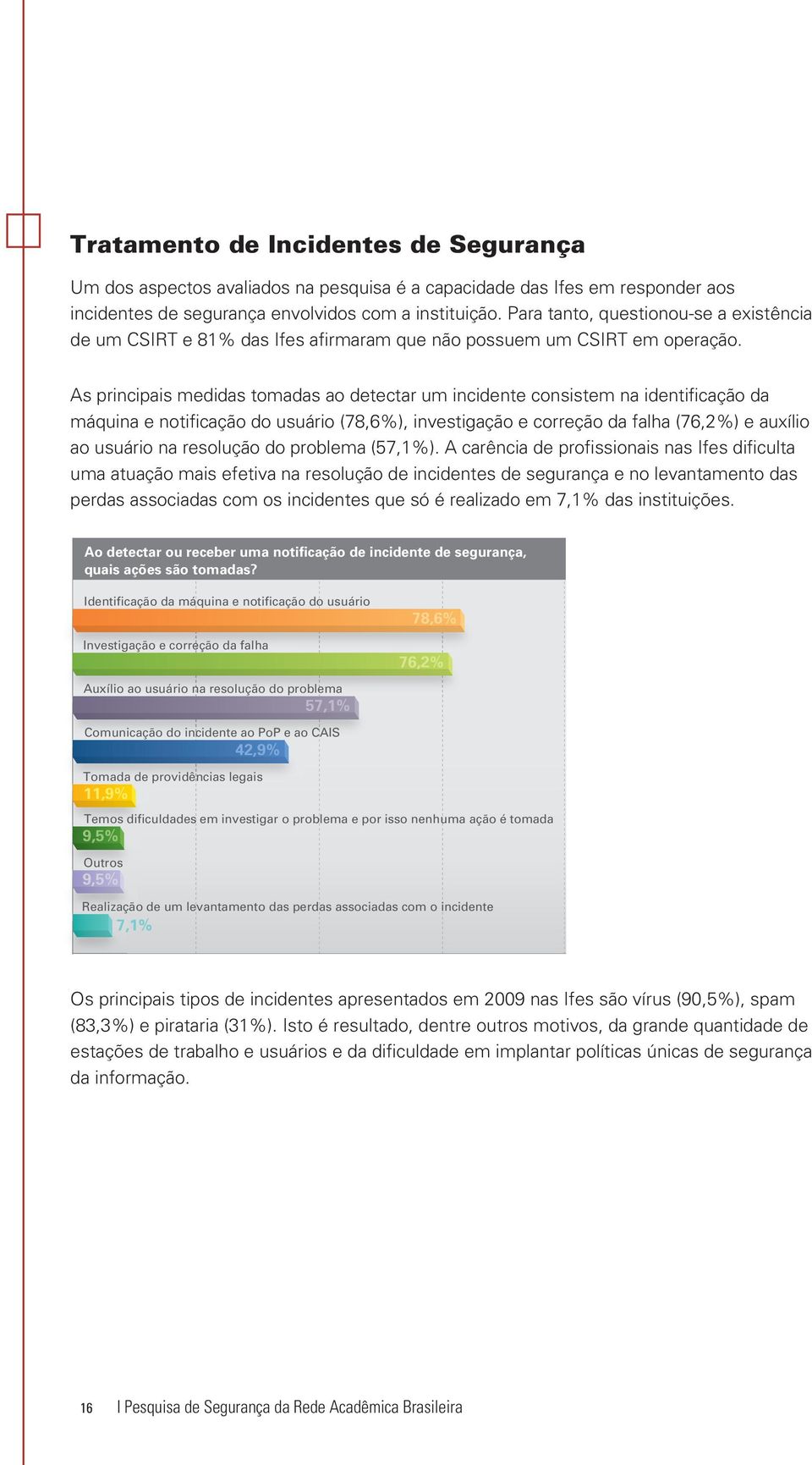 As principais medidas tomadas ao detectar um incidente consistem na identificação da máquina e notificação do usuário (78,6%), investigação e correção da falha (76,2%) e auxílio ao usuário na