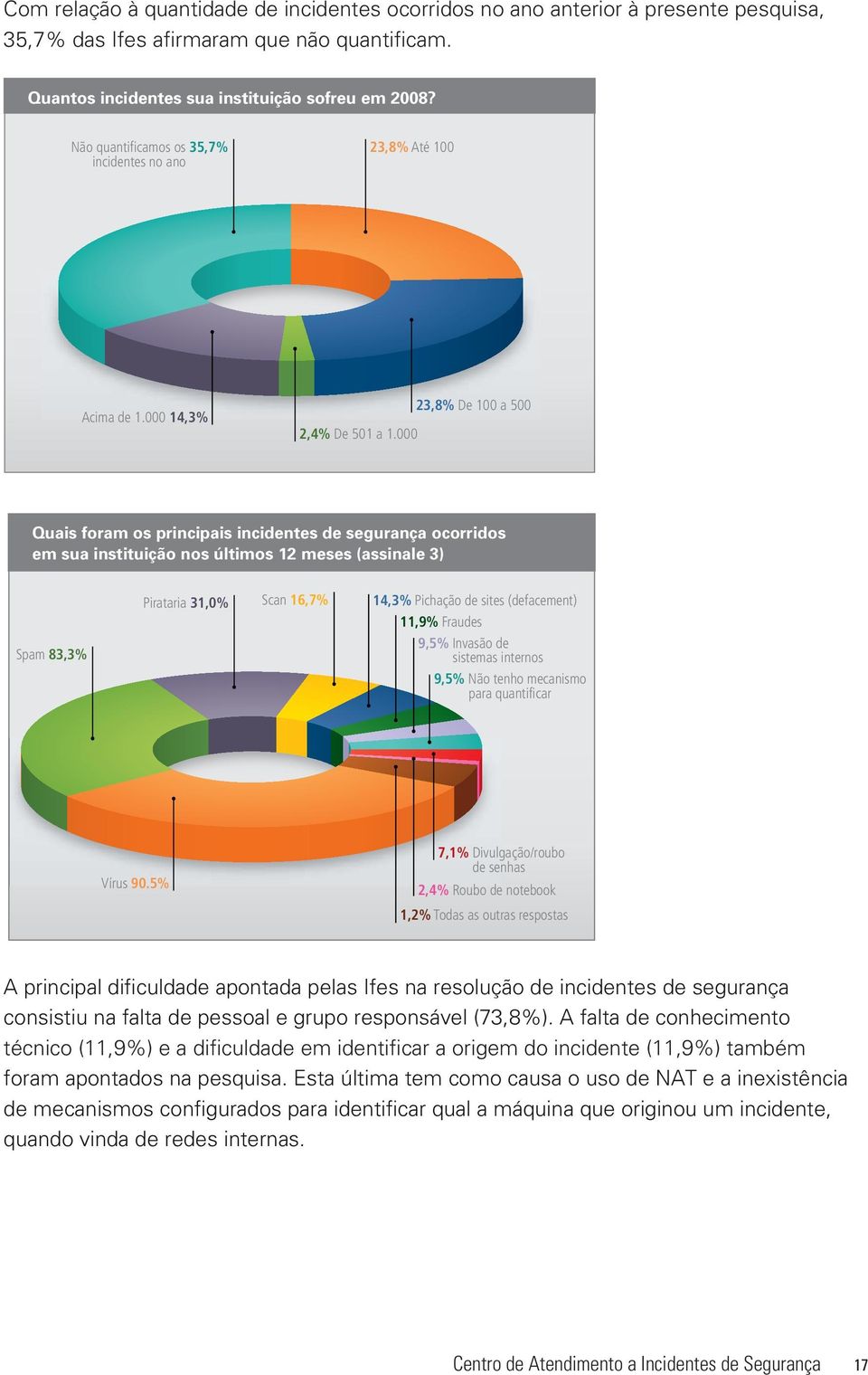 000 23,8% De 100 a 500 Quais foram os principais incidentes de segurança ocorridos em sua instituição nos últimos 12 meses (assinale 3) Spam 83,3% Pirataria 31,0% Scan 16,7% 14,3% Pichação de sites