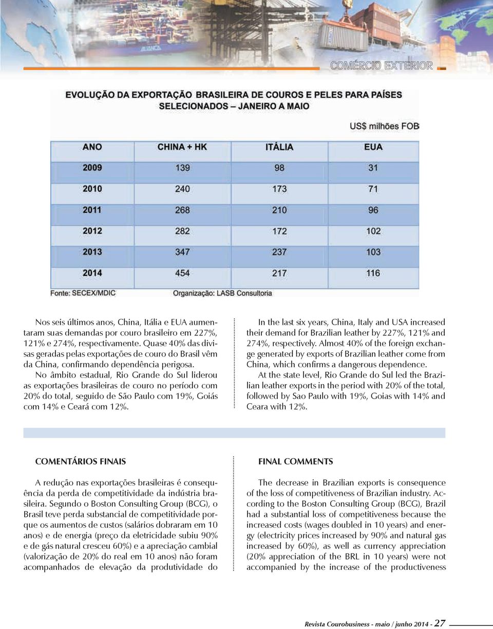 No âmbito estadual, Rio Grande do Sul liderou as exportações brasileiras de couro no período com 20% do total, seguido de São Paulo com 19%, Goiás com 14% e Ceará com 12%.