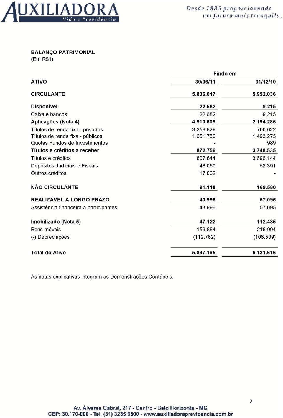 535 Títulos e créditos 807.644 3.696.144 Depósitos Judiciais e Fiscais 48.050 52.391 Outros créditos 17.062 - NÃO CIRCULANTE 91.118 169.580 REALIZÁVEL A LONGO PRAZO 43.996 57.