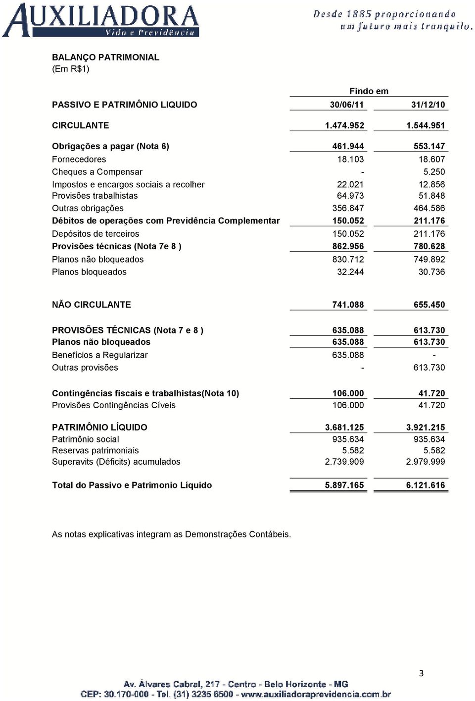 586 Débitos de operações com Previdência Complementar 150.052 211.176 Depósitos de terceiros 150.052 211.176 Provisões técnicas (Nota 7e 8 ) 862.956 780.628 Planos não bloqueados 830.712 749.