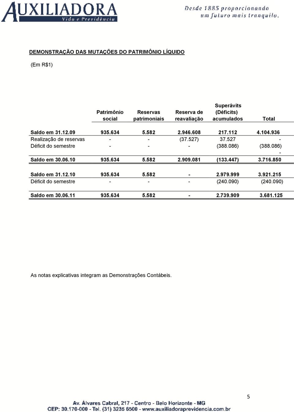 527 - Déficit do semestre - - - (388.086) (388.086) - Saldo em 30.06.10 935.634 5.582 2.909.081 (133.447) 3.716.850 Saldo em 31.12.10 935.634 5.582-2.