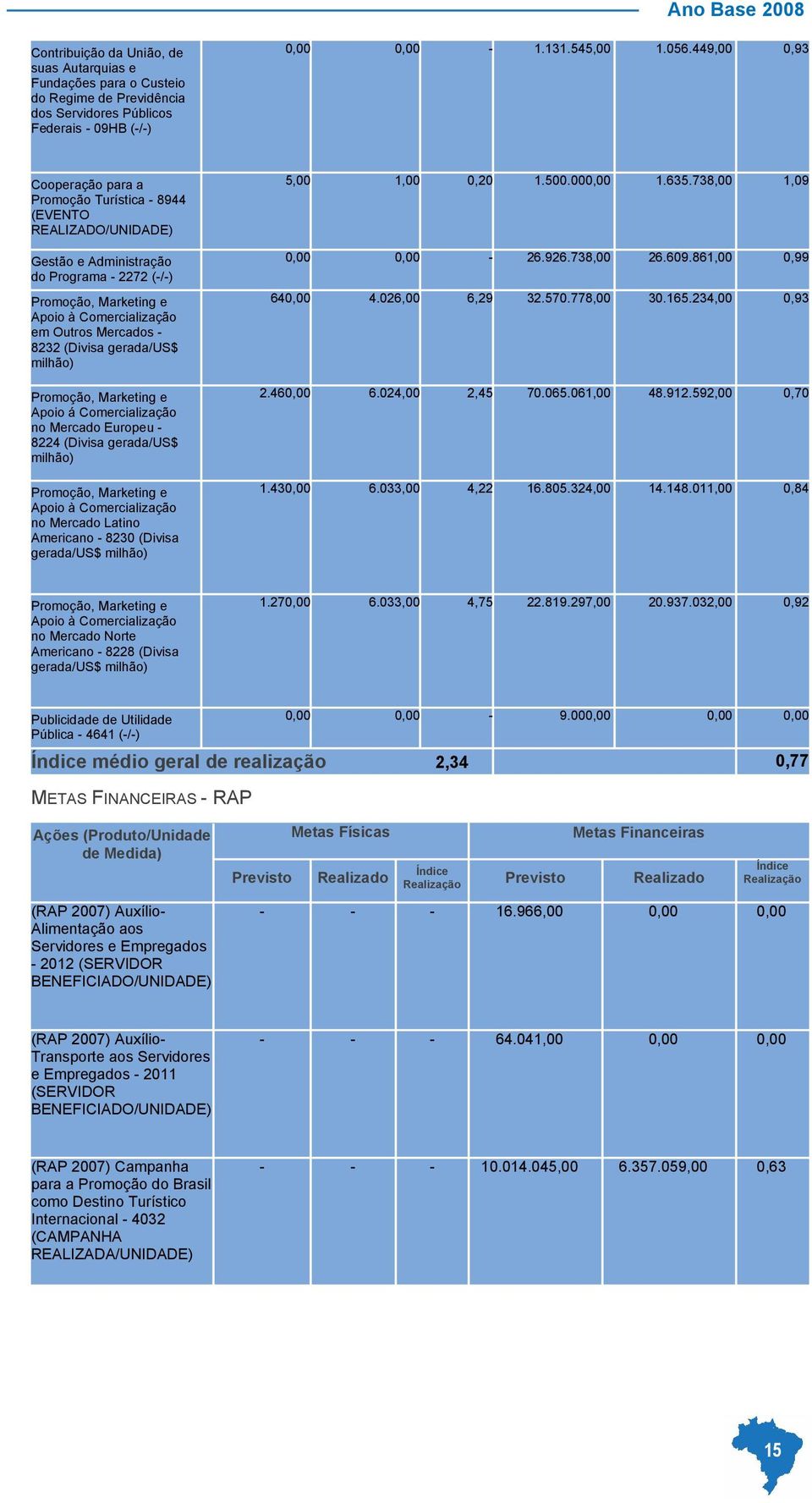 8232 (Divisa gerada/us$ milhão) Promoção, Marketing e Apoio á Comercialização no Mercado Europeu - 8224 (Divisa gerada/us$ milhão) Promoção, Marketing e Apoio à Comercialização no Mercado Latino