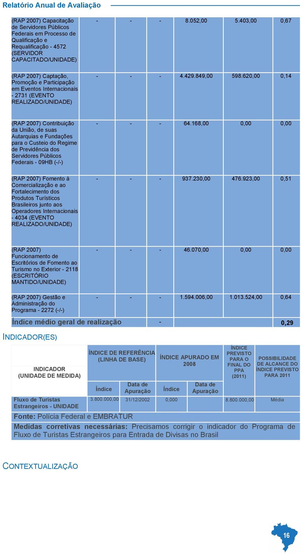 620,00 0,14 (RAP 2007) Contribuição da União, de suas Autarquias e Fundações para o Custeio do Regime de Previdência dos Servidores Públicos Federais - 09HB (-/-) - - - 64.