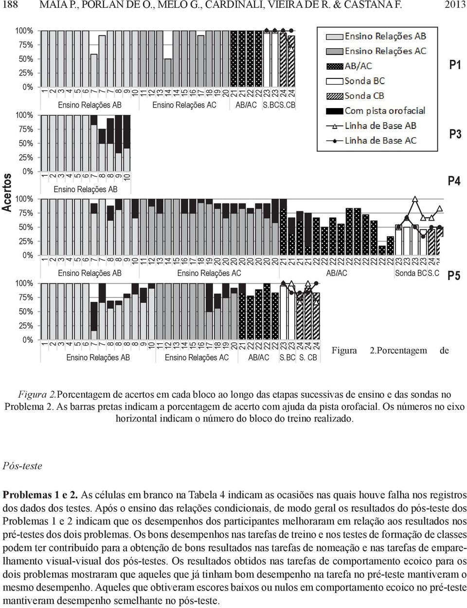 Porcentagem de Ensino Relações AB Ensino Relações AC AB/AC S.BC S. CB acertos em cada bloco ao longo das etapas sucessivas de ensino e das sondas no Problema 2.