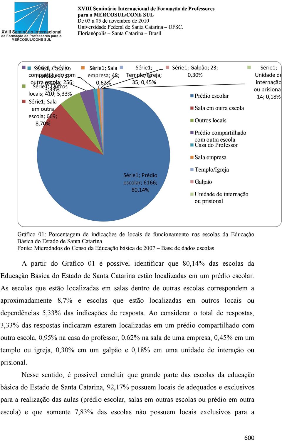 prisional; 14; 0,18% Sala empresa Série1; Prédio escolar; 6166; 80,14% Templo/Igreja Galpão Unidade de internação ou prisional Gráfico 01: Porcentagem de indicações de locais de funcionamento nas