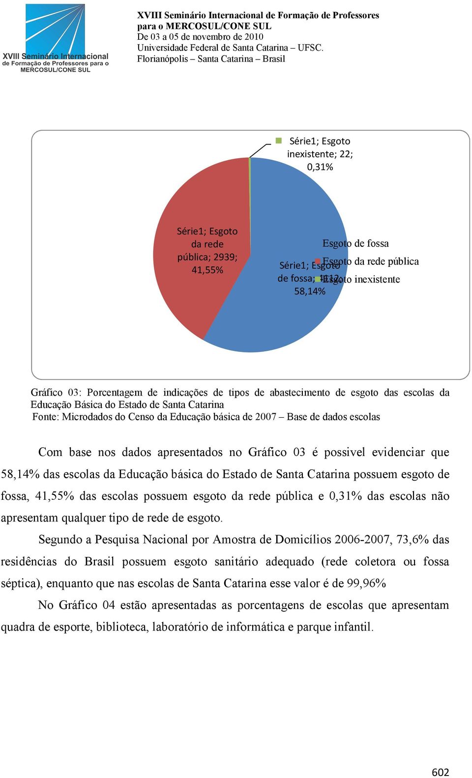 Com base nos dados apresentados no Gráfico 03 é possivel evidenciar que 58,14% das escolas da Educação básica do Estado de Santa Catarina possuem esgoto de fossa, 41,55% das escolas possuem esgoto da