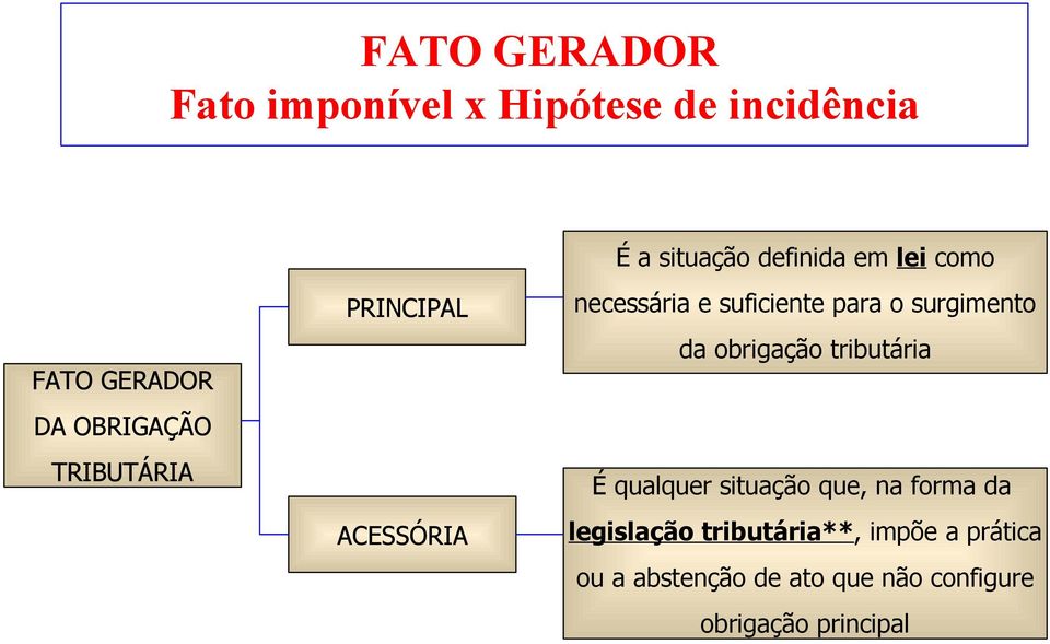 o surgimento da obrigação tributária É qualquer situação que, na forma da legislação