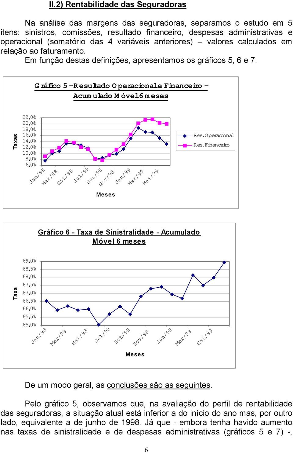 G ráfico 5 -Resultado O peracionale Financeiro - Acum ulado Móvel6 meses Taxas 22,0% 20,0% 18,0% 16,0% 14,0% 12,0% 10,0% 8,0% 6,0% Res.Operacional Res.