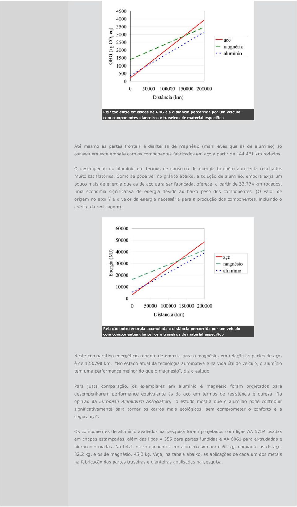 O desempenho do alumínio em termos de consumo de energia também apresenta resultados muito satisfatórios.