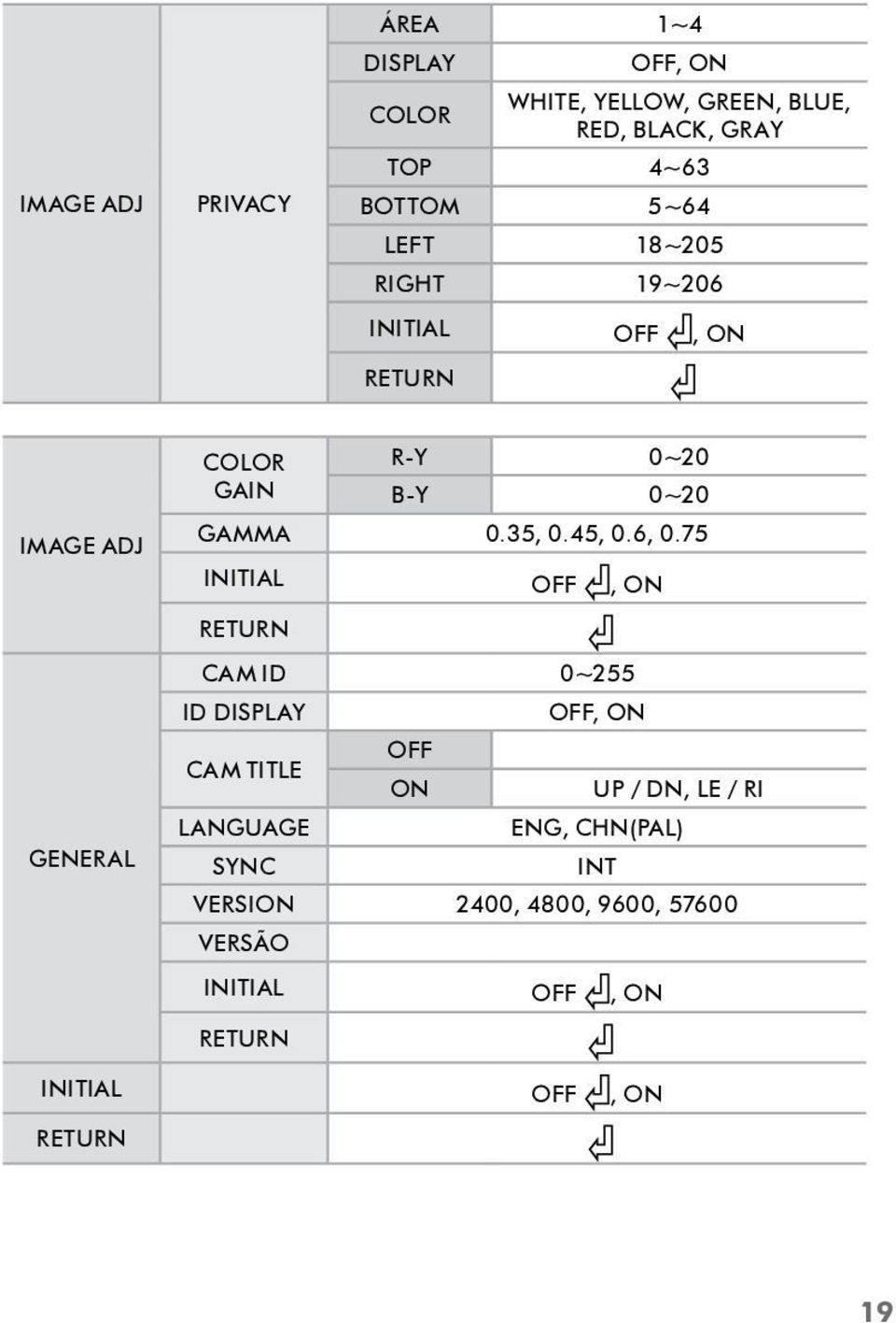 6, 0.75 INITIAL OFF, ON RETURN GENERAL CAM ID 0~255 ID DISPLAY OFF, ON OFF CAM TITLE ON UP / DN, LE / RI