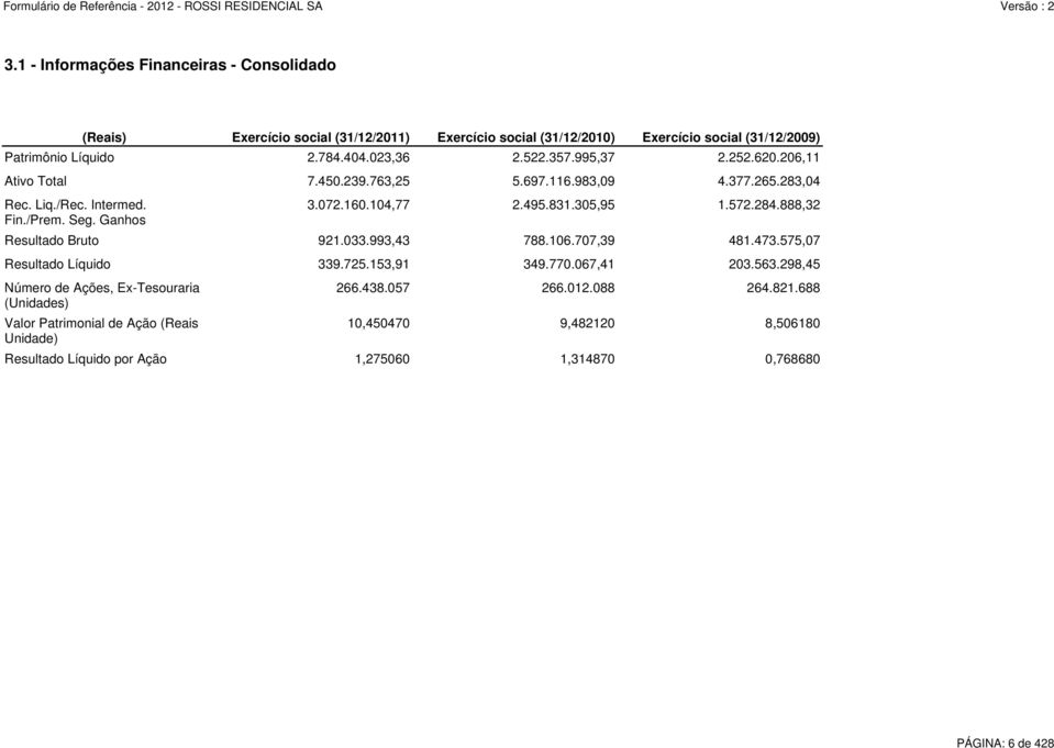 206,11 Ativo Total 7.450.239.763,25 5.697.116.983,09 4.377.265.283,04 Resultado Bruto 921.033.993,43 788.106.707,39 481.473.575,07 Resultado Líquido 339.725.153,91 349.770.