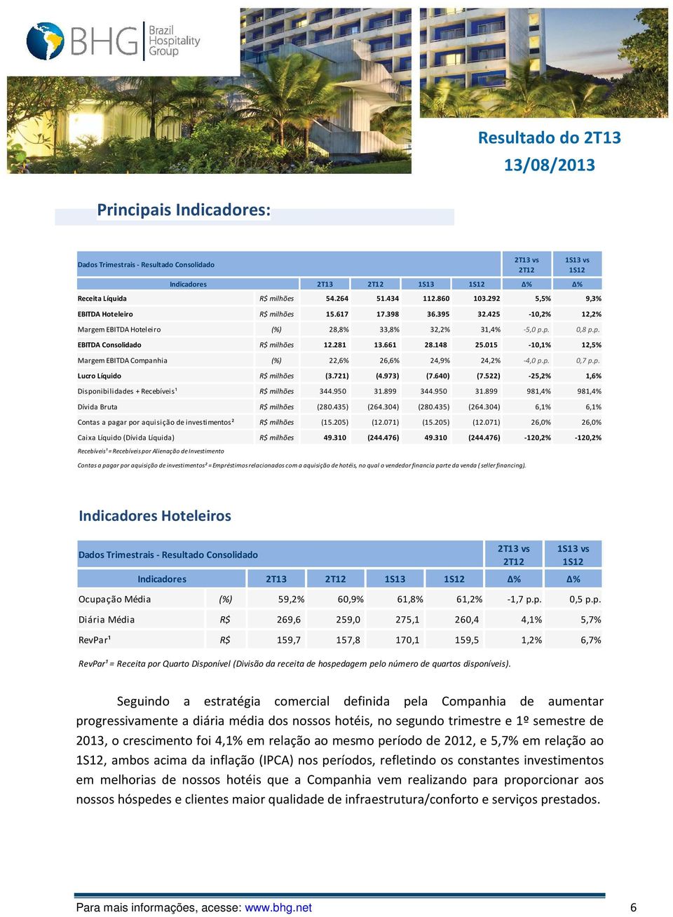 148 25.015-10,1% 12,5% Margem EBITDA Companhia (%) 22,6% 26,6% 24,9% 24,2% -4,0 p.p. 0,7 p.p. Lucro Líquido R$ milhões (3.721) (4.973) (7.640) (7.