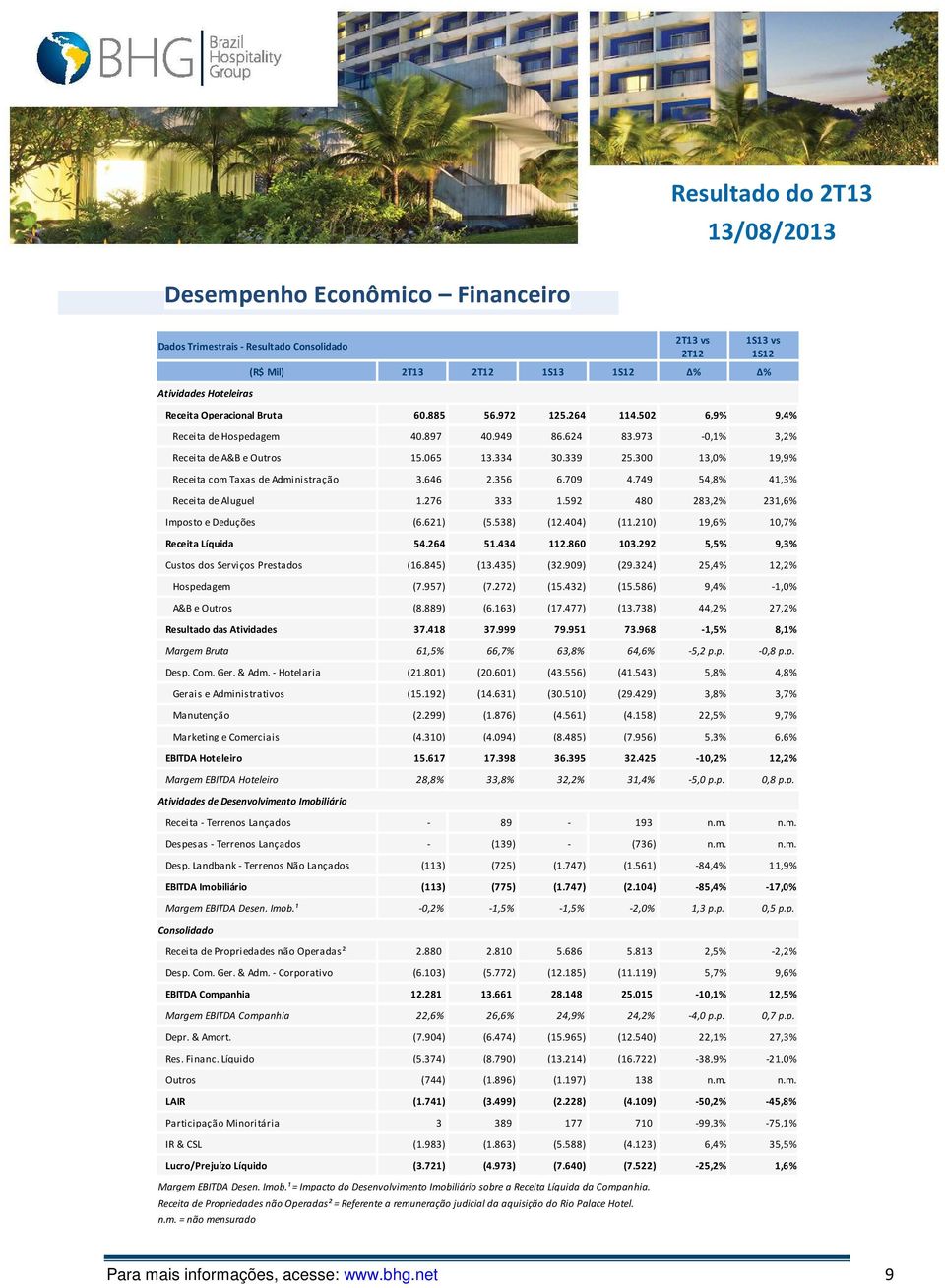 356 6.709 4.749 54,8% 41,3% Receita de Aluguel 1.276 333 1.592 480 283,2% 231,6% Imposto e Deduções (6.621) (5.538) (12.404) (11.210) 19,6% 10,7% Receita Líquida 54.264 51.434 112.860 103.