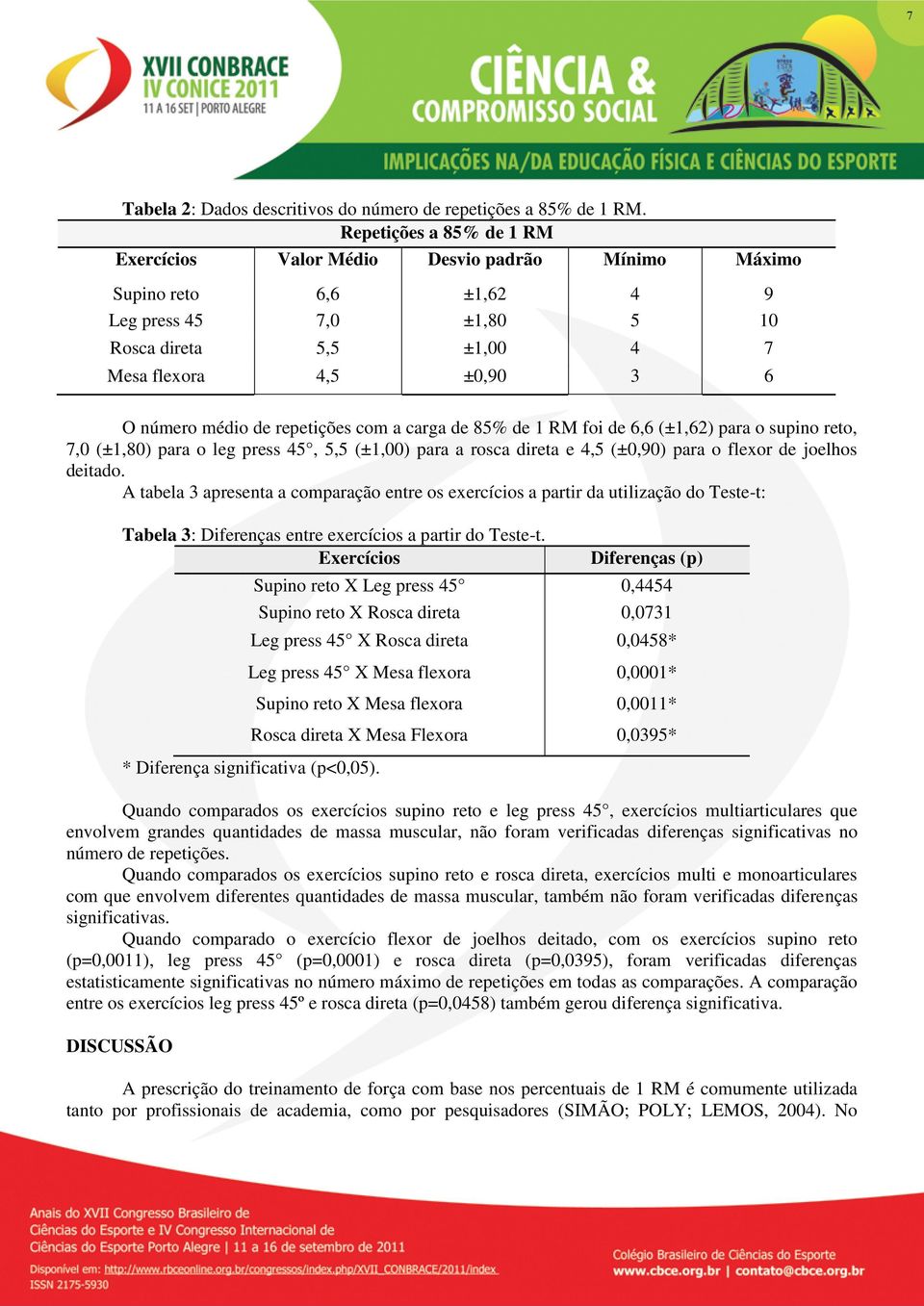 de repetições com a carga de 85% de 1 RM foi de 6,6 (±1,62) para o supino reto, 7,0 (±1,80) para o leg press 45, 5,5 (±1,00) para a rosca direta e 4,5 (±0,90) para o flexor de joelhos deitado.