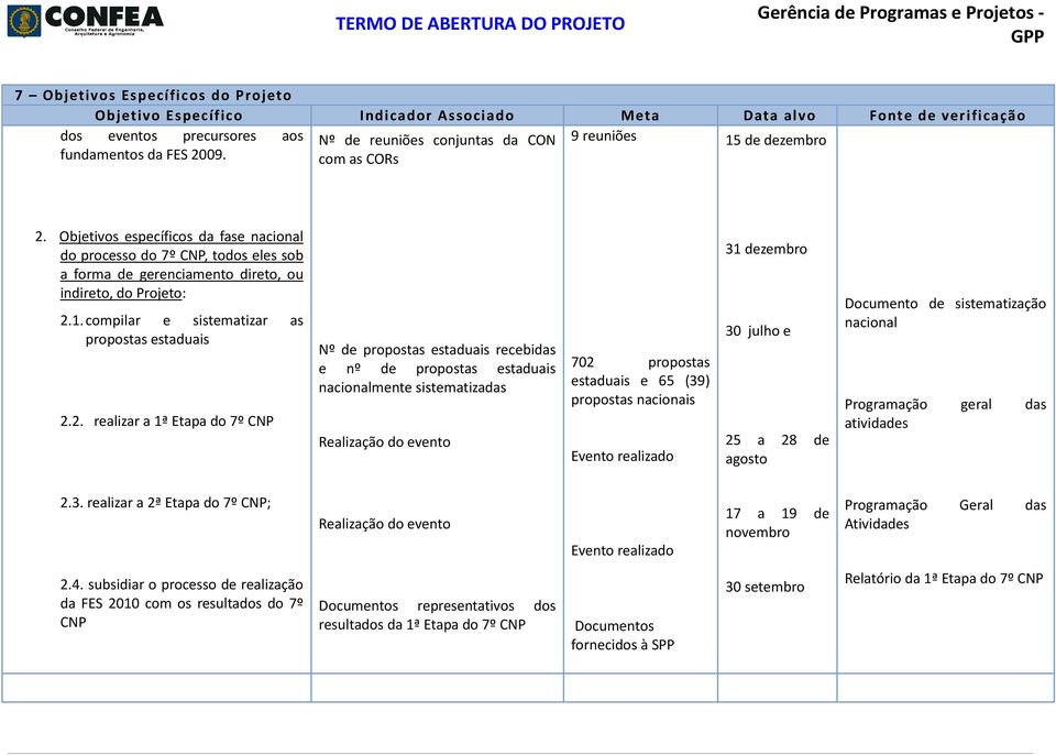 2. realizar a 1ª Etapa do 7º CNP Nº de propostas estaduais recebidas e nº de propostas estaduais nacionalmente sistematizadas Realização do evento 702 propostas estaduais e 65 (39) propostas