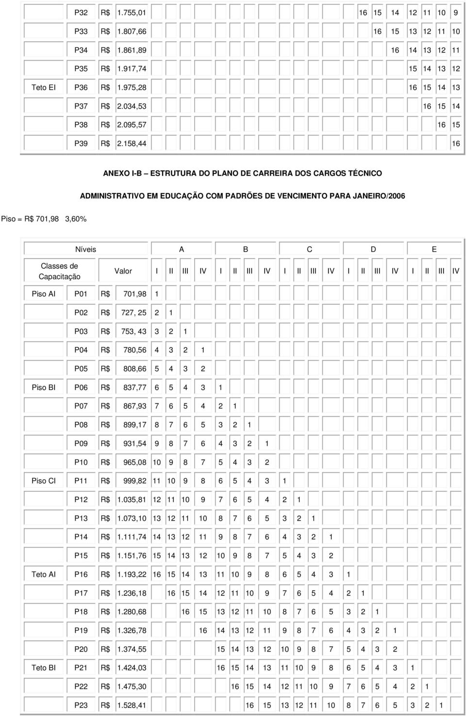 158,44 16 ANXO I-B STRUTURA O PLANO ARRIRA OS ARGOS TÉNIO AMINISTRATIVO M UAÇÃO OM PARÕS VNIMNTO PARA JANIRO/2006 Piso = R$ 701,98 3,60% Níveis A B lasses de apacitação Valor I II III IV I II III IV