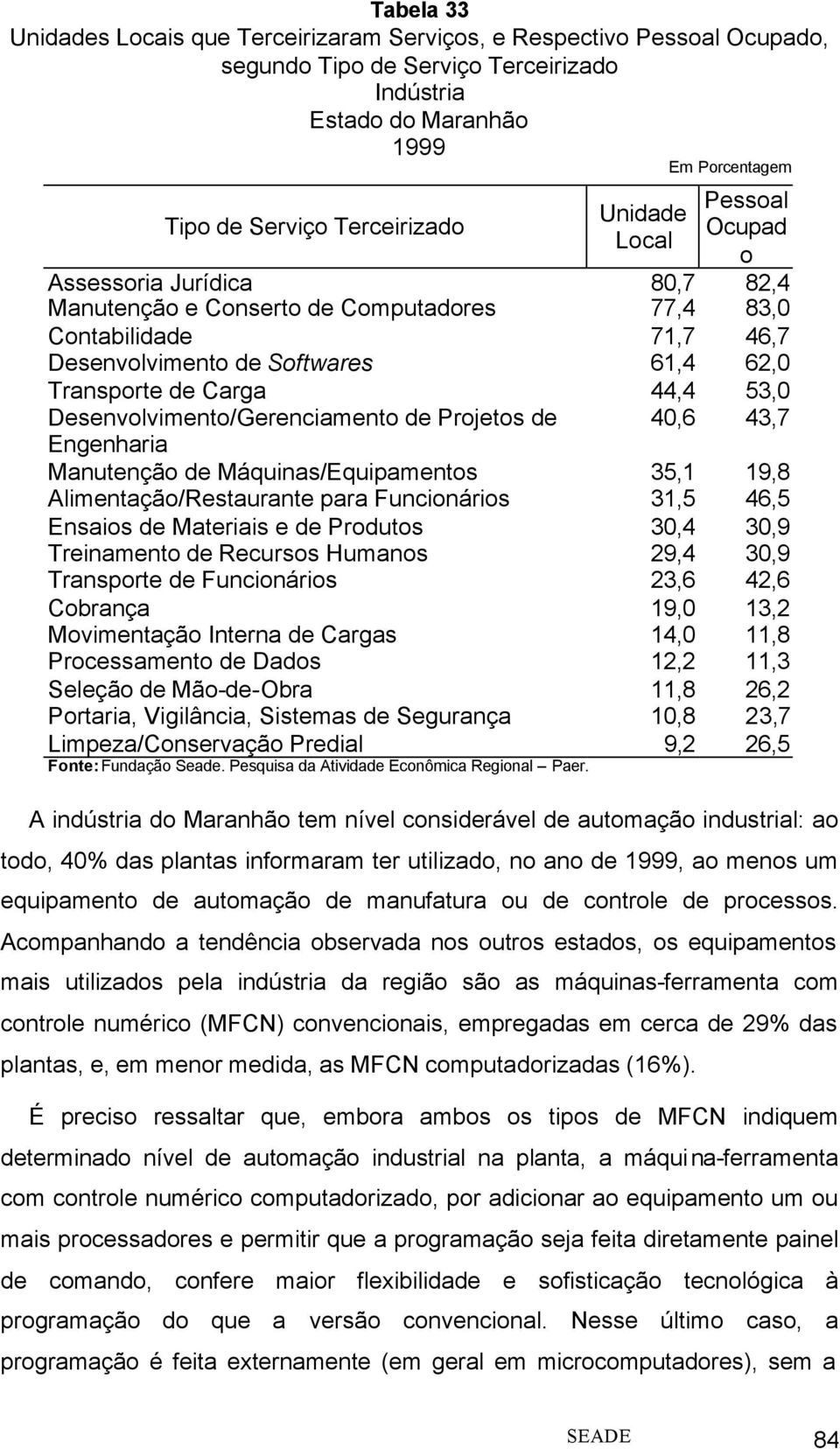 Desenvolvimento/Gerenciamento de Projetos de 40,6 43,7 Engenharia Manutenção de Máquinas/Equipamentos 35,1 19,8 Alimentação/Restaurante para Funcionários 31,5 46,5 Ensaios de Materiais e de Produtos