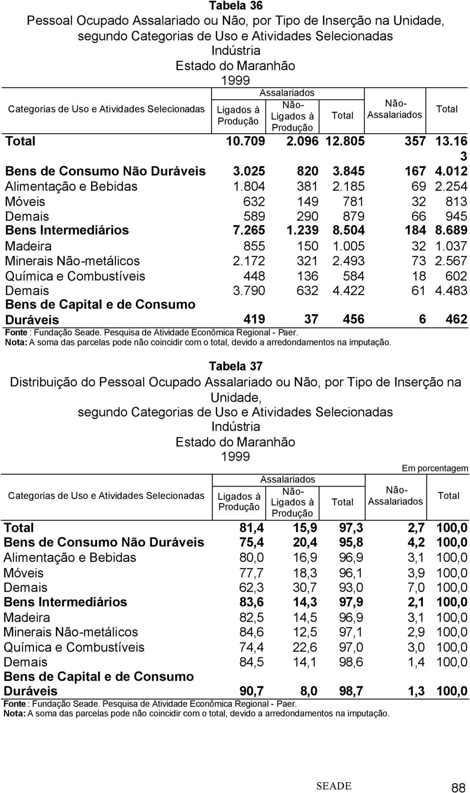 254 Móveis 632 149 781 32 813 Demais 589 290 879 66 945 Bens Intermediários 7.265 1.239 8.504 184 8.689 Madeira 855 150 1.005 32 1.037 Minerais Não-metálicos 2.172 321 2.493 73 2.