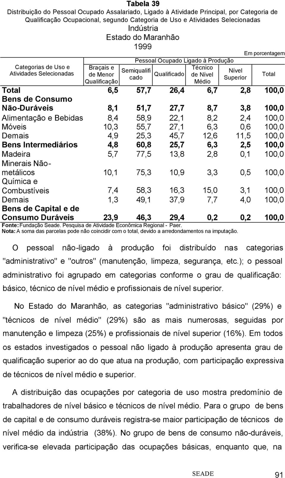 Consumo Não-Duráveis 8,1 51,7 27,7 8,7 3,8 100,0 Alimentação e Bebidas 8,4 58,9 22,1 8,2 2,4 100,0 Móveis 10,3 55,7 27,1 6,3 0,6 100,0 Demais 4,9 25,3 45,7 12,6 11,5 100,0 Bens Intermediários 4,8