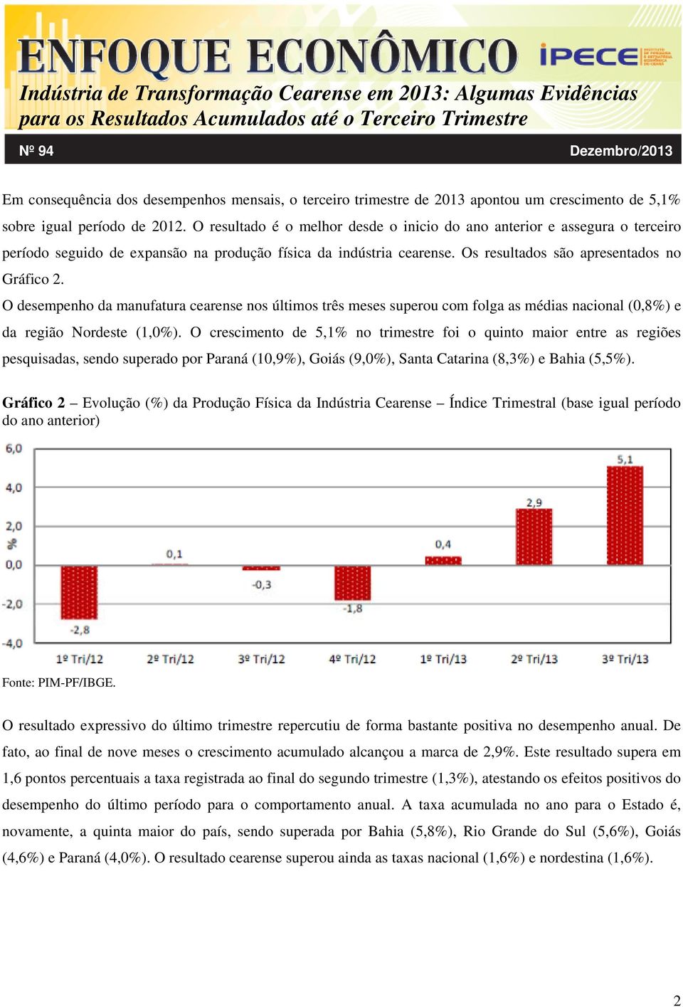 O desempenho da manufatura cearense nos últimos três meses superou com folga as médias nacional (0,8%) e da região Nordeste (1,0%).