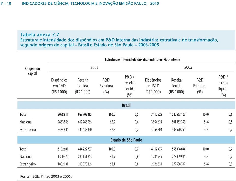 em P&D interna Origem do capital Dispêndios em P&D (R$ 1 000) Receita líquida (R$ 1 000) 2003 2005 P&D Estrutura (%) P&D / receita líquida (%) Dispêndios em P&D (R$ 1 000) Receita líquida (R$ 1 000)