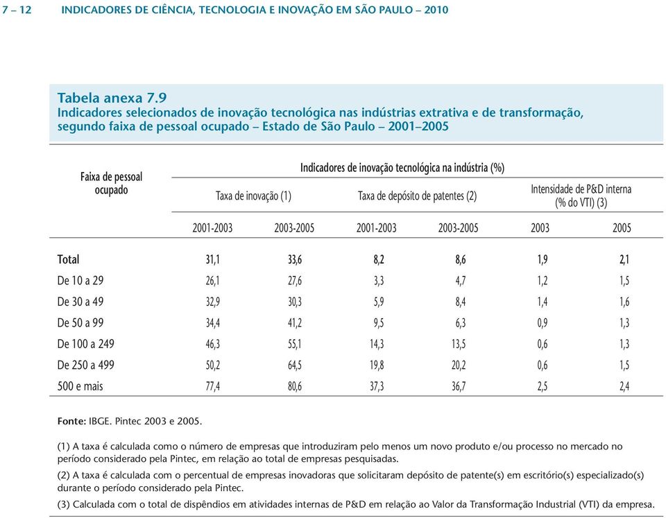 inovação tecnológica na indústria (%) Taxa de inovação (1) Taxa de depósito de patentes (2) Intensidade de P&D interna (% do VTI) (3) 2001-2003 2003-2005 2001-2003 2003-2005 2003 2005 Total 31,1 33,6