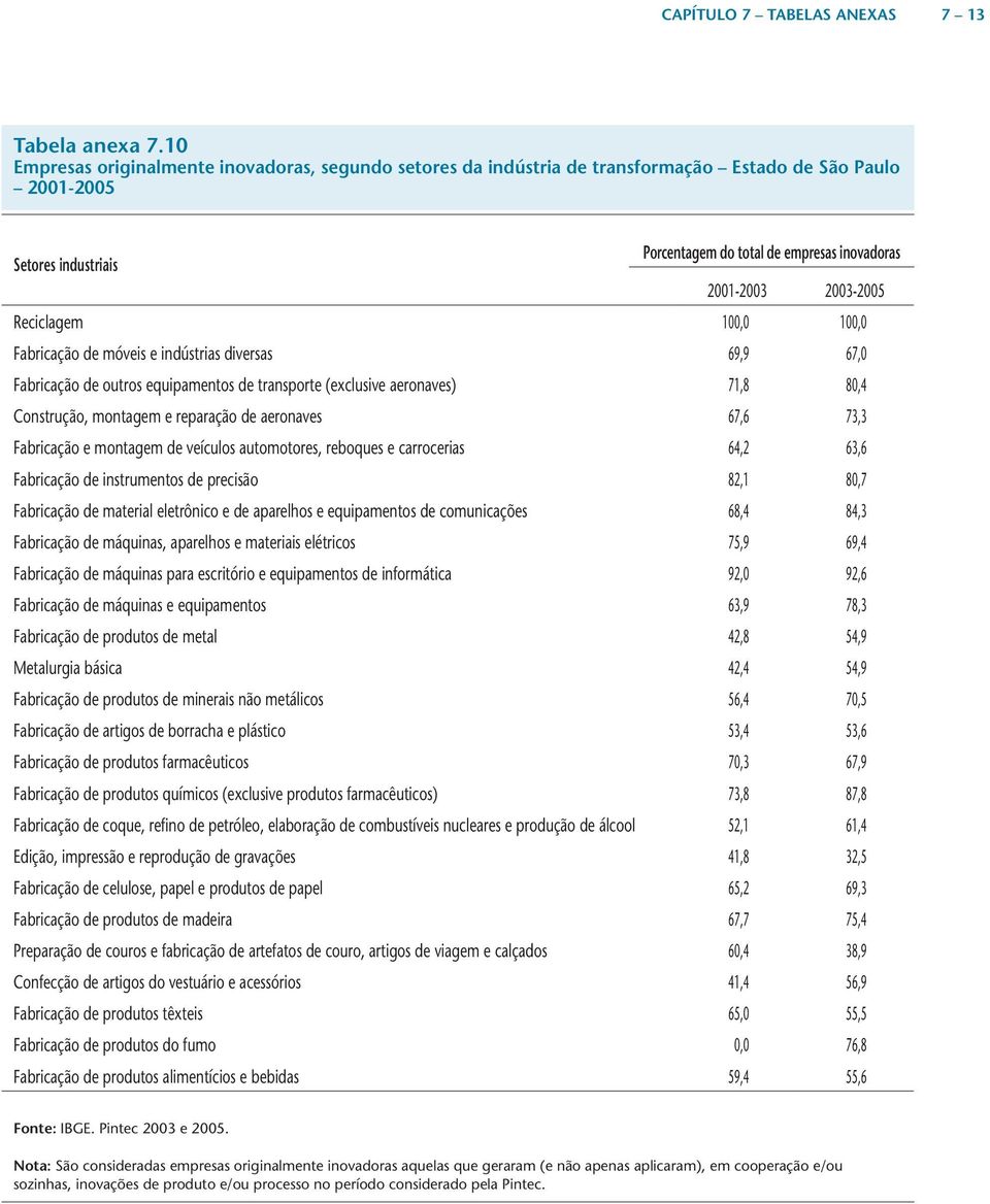 Reciclagem 100,0 100,0 Fabricação de móveis e indústrias diversas 69,9 67,0 Fabricação de outros equipamentos de transporte (exclusive aeronaves) 71,8 80,4 Construção, montagem e reparação de