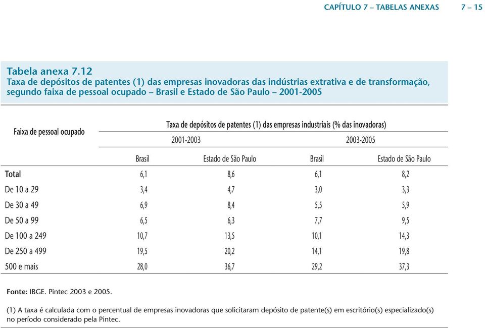 Taxa de depósitos de patentes (1) das empresas industriais (% das inovadoras) 2001-2003 2003-2005 Estado de São Paulo Estado de São Paulo Total 6,1 8,6 6,1 8,2 De 10 a 29 3,4 4,7 3,0 3,3 De 30 a