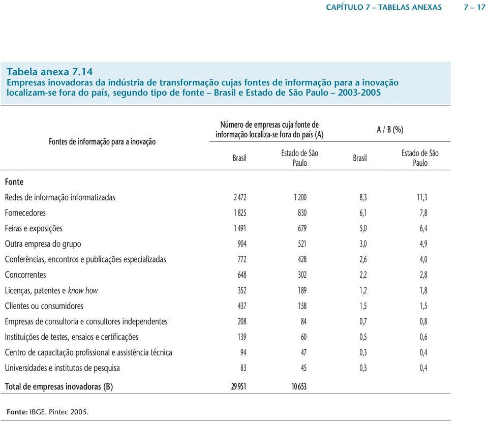 para a inovação Número de empresas cuja fonte de informação localiza-se fora do país (A) Estado de São Paulo A / B (%) Estado de São Paulo Fonte Redes de informação informatizadas 2 472 1 200 8,3