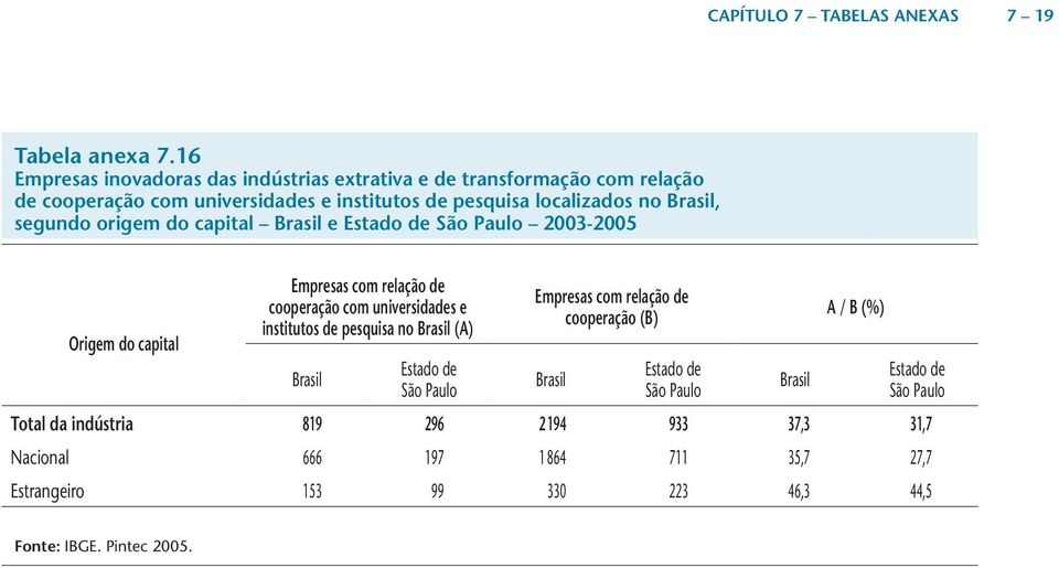 localizados no, segundo origem do capital e Estado de São Paulo 2003-2005 Origem do capital Empresas com relação de cooperação com universidades e