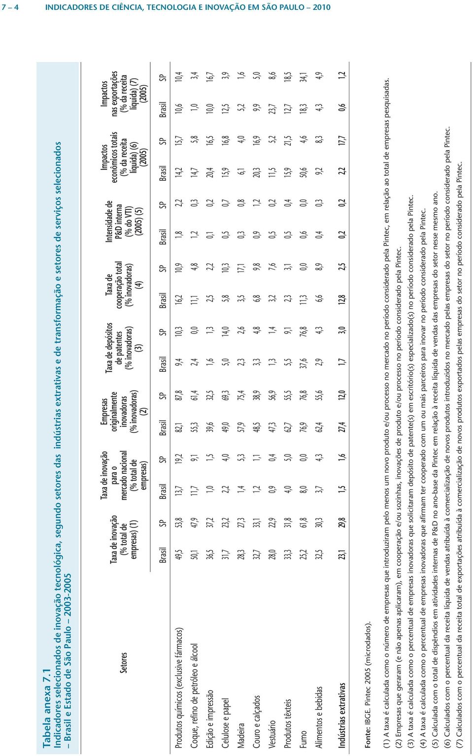 inovação (% total de empresas) (1) Taxa de inovação para o mercado nacional (% total de empresas) Empresas originalmente inovadoras (% inovadoras) (2) Taxa de depósitos de patentes (% inovadoras) (3)